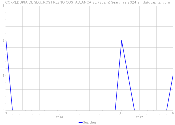 CORREDURIA DE SEGUROS FRESNO COSTABLANCA SL. (Spain) Searches 2024 