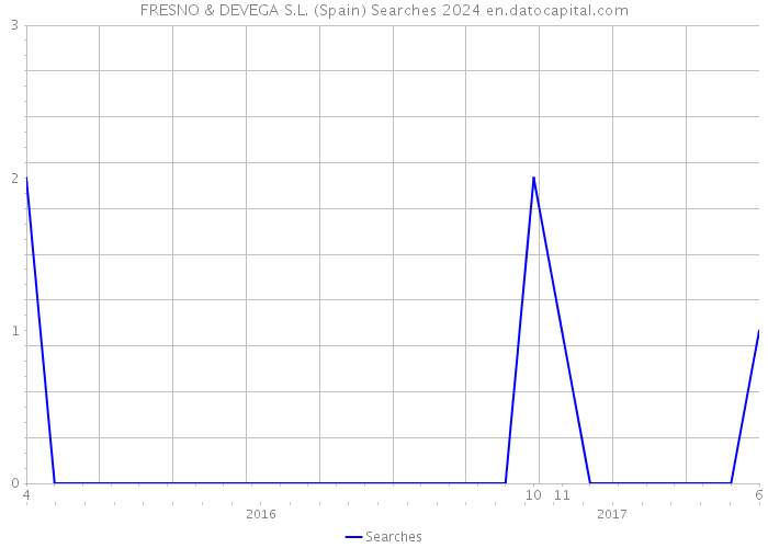 FRESNO & DEVEGA S.L. (Spain) Searches 2024 