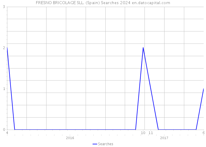 FRESNO BRICOLAGE SLL. (Spain) Searches 2024 