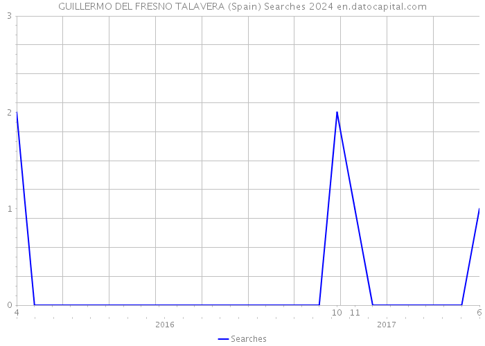 GUILLERMO DEL FRESNO TALAVERA (Spain) Searches 2024 
