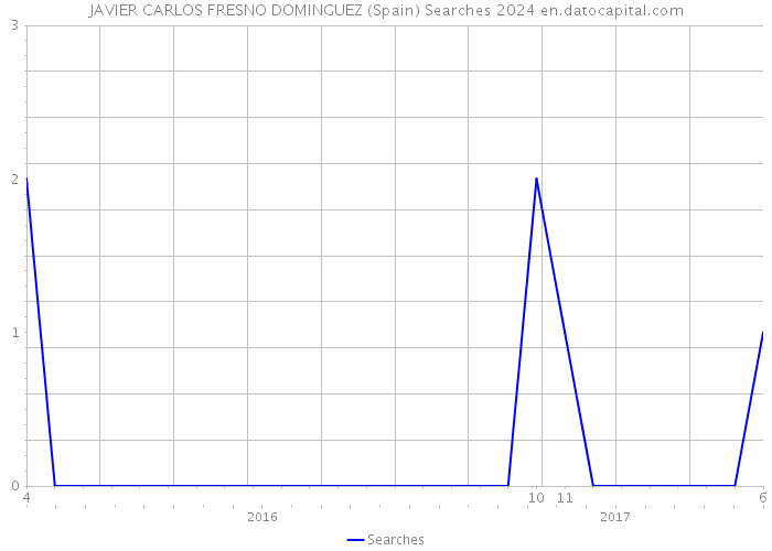 JAVIER CARLOS FRESNO DOMINGUEZ (Spain) Searches 2024 