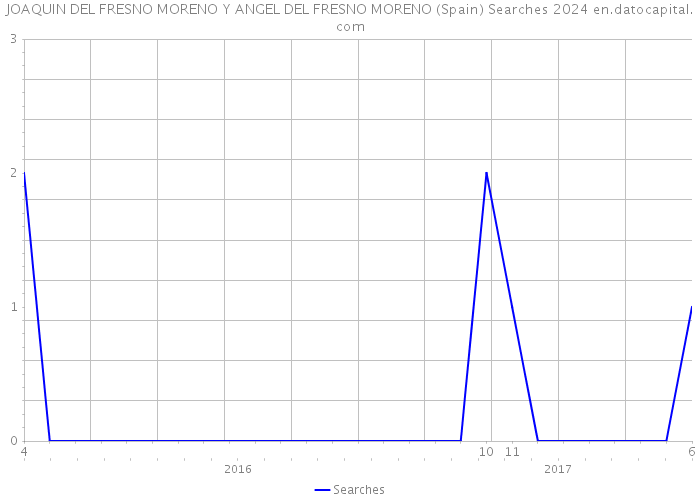 JOAQUIN DEL FRESNO MORENO Y ANGEL DEL FRESNO MORENO (Spain) Searches 2024 