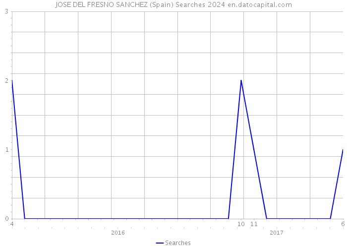 JOSE DEL FRESNO SANCHEZ (Spain) Searches 2024 