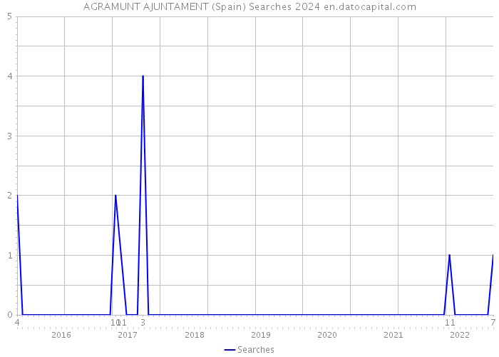 AGRAMUNT AJUNTAMENT (Spain) Searches 2024 