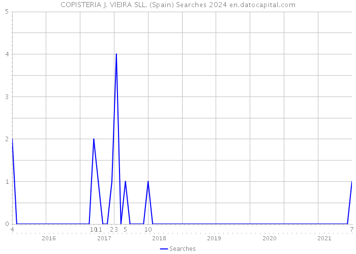 COPISTERIA J. VIEIRA SLL. (Spain) Searches 2024 