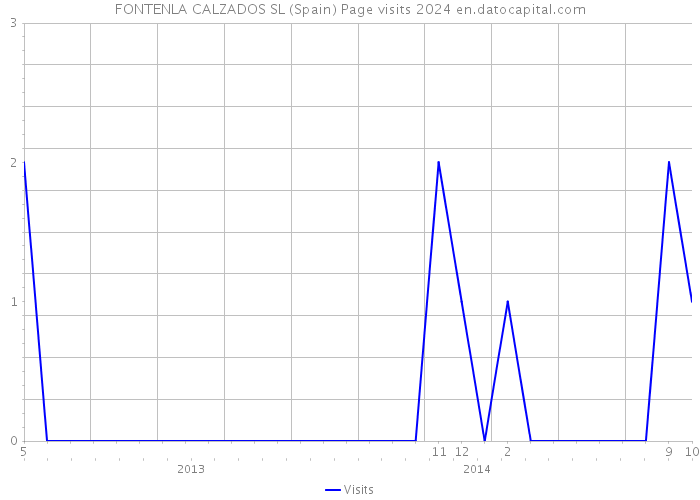 FONTENLA CALZADOS SL (Spain) Page visits 2024 