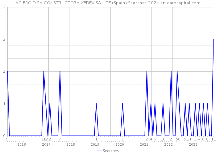 ACIEROID SA CONSTRUCTORA XEDEX SA UTE (Spain) Searches 2024 