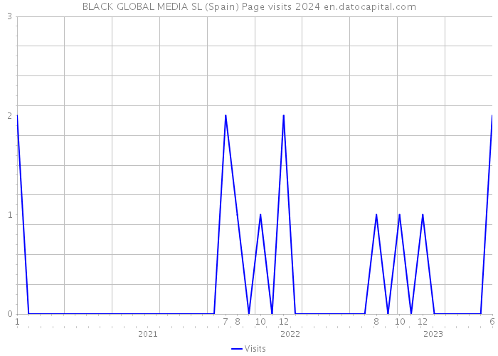 BLACK GLOBAL MEDIA SL (Spain) Page visits 2024 