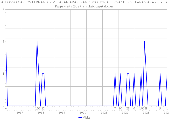 ALFONSO CARLOS FERNANDEZ VILLARAN ARA-FRANCISCO BORJA FERNANDEZ VILLARAN ARA (Spain) Page visits 2024 