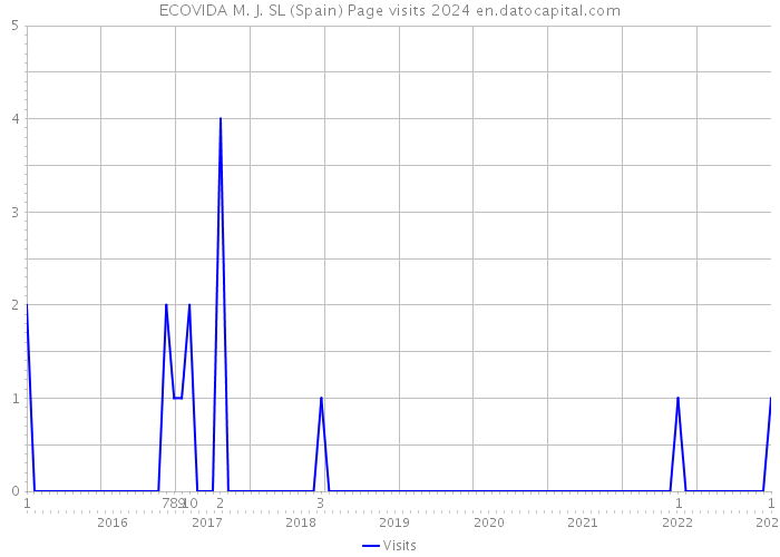 ECOVIDA M. J. SL (Spain) Page visits 2024 