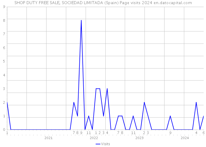 SHOP DUTY FREE SALE, SOCIEDAD LIMITADA (Spain) Page visits 2024 