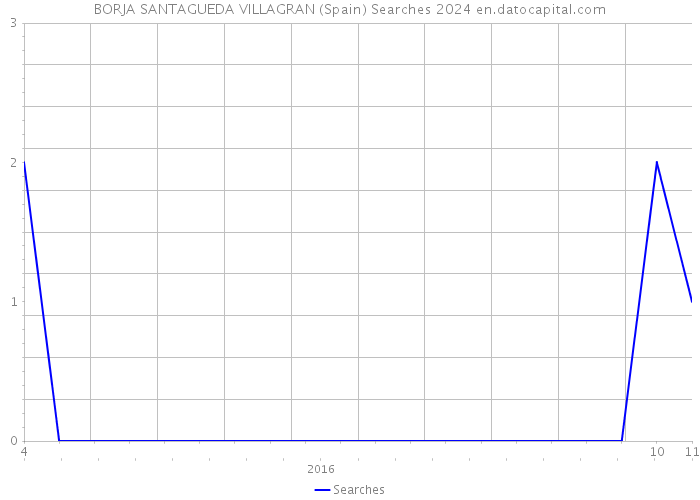 BORJA SANTAGUEDA VILLAGRAN (Spain) Searches 2024 