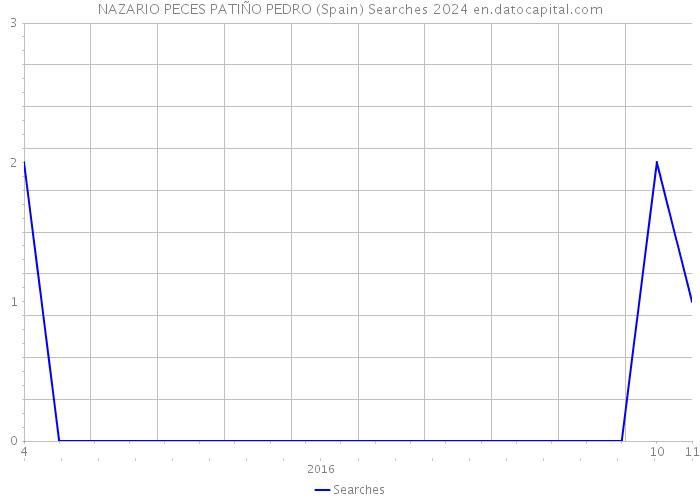 NAZARIO PECES PATIÑO PEDRO (Spain) Searches 2024 