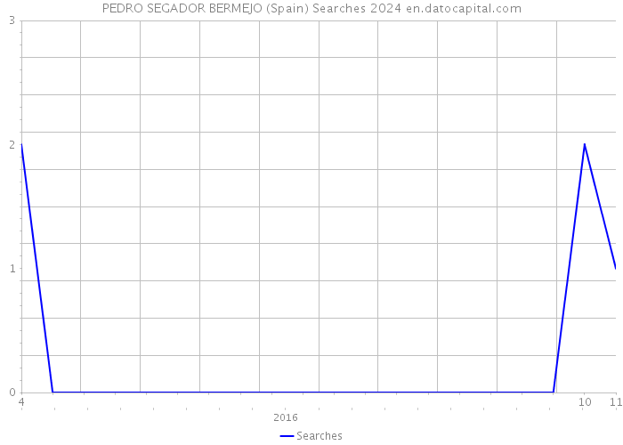 PEDRO SEGADOR BERMEJO (Spain) Searches 2024 