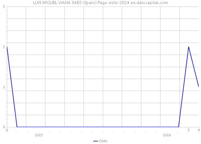 LUIS MIGUEL VIANA SAEZ (Spain) Page visits 2024 