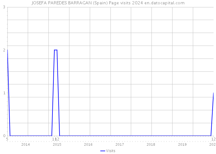 JOSEFA PAREDES BARRAGAN (Spain) Page visits 2024 