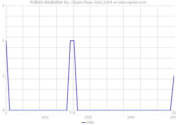 ROBLES-BALBUENA SLL. (Spain) Page visits 2024 