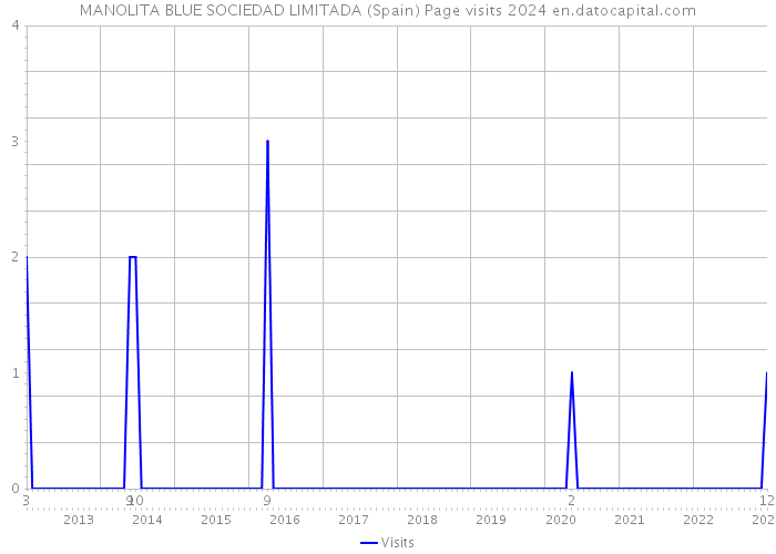 MANOLITA BLUE SOCIEDAD LIMITADA (Spain) Page visits 2024 
