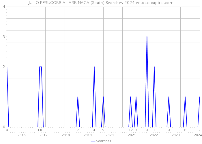 JULIO PERUGORRIA LARRINAGA (Spain) Searches 2024 