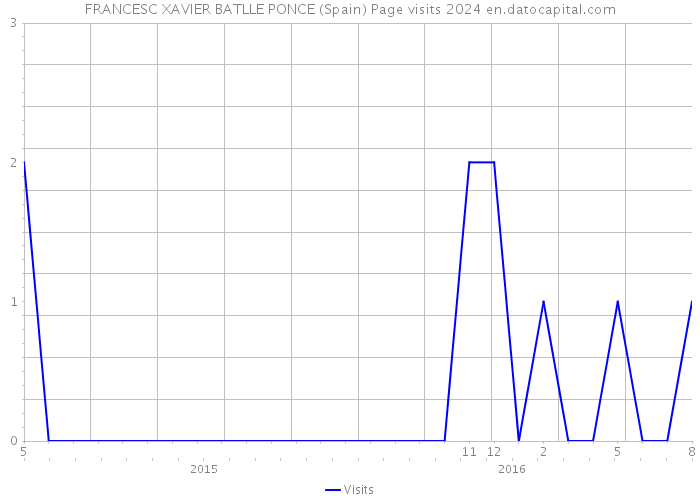 FRANCESC XAVIER BATLLE PONCE (Spain) Page visits 2024 