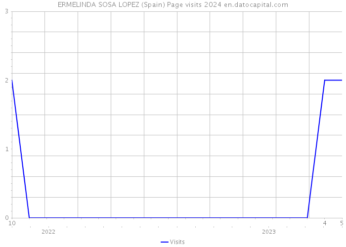 ERMELINDA SOSA LOPEZ (Spain) Page visits 2024 
