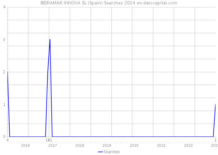 BEIRAMAR INNOVA SL (Spain) Searches 2024 