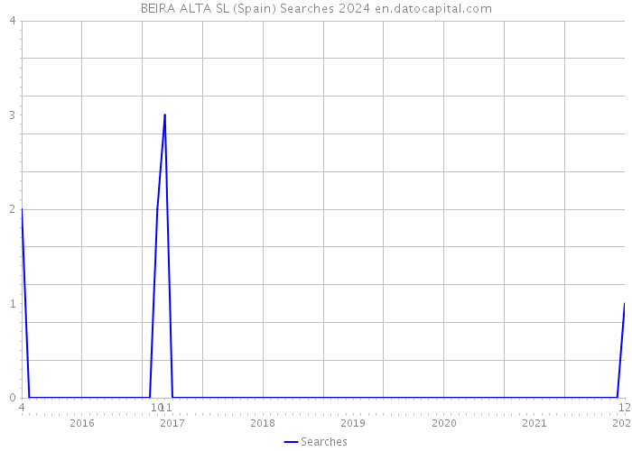 BEIRA ALTA SL (Spain) Searches 2024 