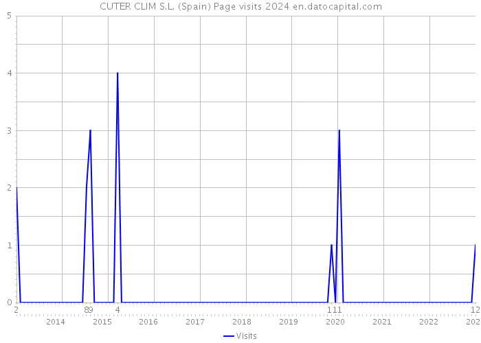 CUTER CLIM S.L. (Spain) Page visits 2024 