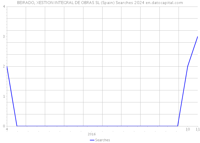 BEIRADO, XESTION INTEGRAL DE OBRAS SL (Spain) Searches 2024 
