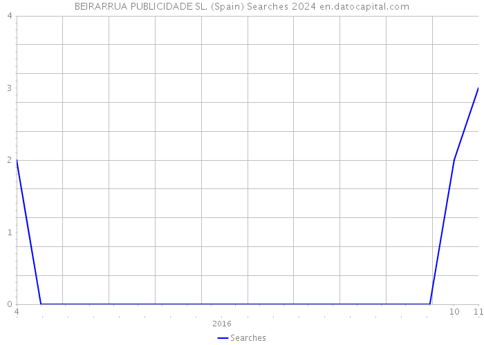 BEIRARRUA PUBLICIDADE SL. (Spain) Searches 2024 