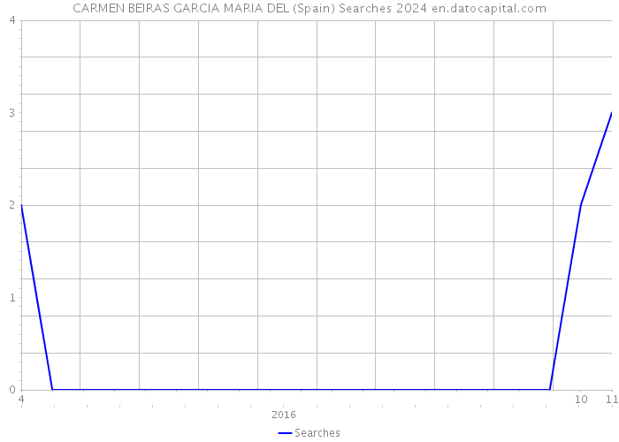 CARMEN BEIRAS GARCIA MARIA DEL (Spain) Searches 2024 