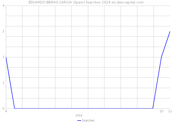 EDUARDO BEIRAS GARCIA (Spain) Searches 2024 