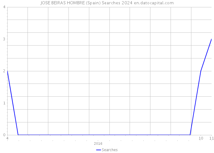 JOSE BEIRAS HOMBRE (Spain) Searches 2024 