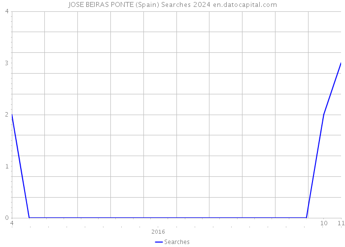 JOSE BEIRAS PONTE (Spain) Searches 2024 