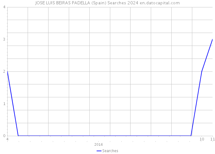 JOSE LUIS BEIRAS PADELLA (Spain) Searches 2024 