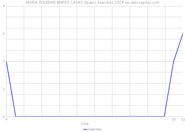 MARIA SOLEDAD BEIRAS CASAS (Spain) Searches 2024 