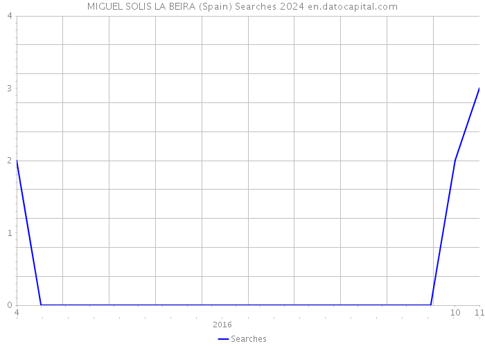 MIGUEL SOLIS LA BEIRA (Spain) Searches 2024 