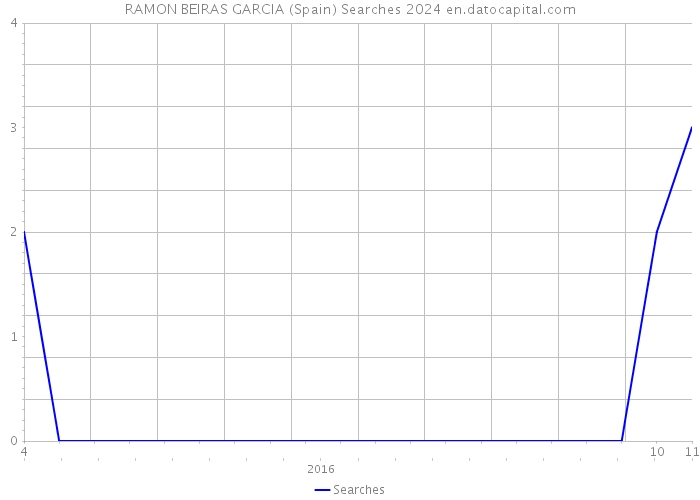 RAMON BEIRAS GARCIA (Spain) Searches 2024 