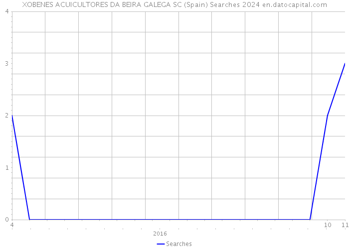 XOBENES ACUICULTORES DA BEIRA GALEGA SC (Spain) Searches 2024 