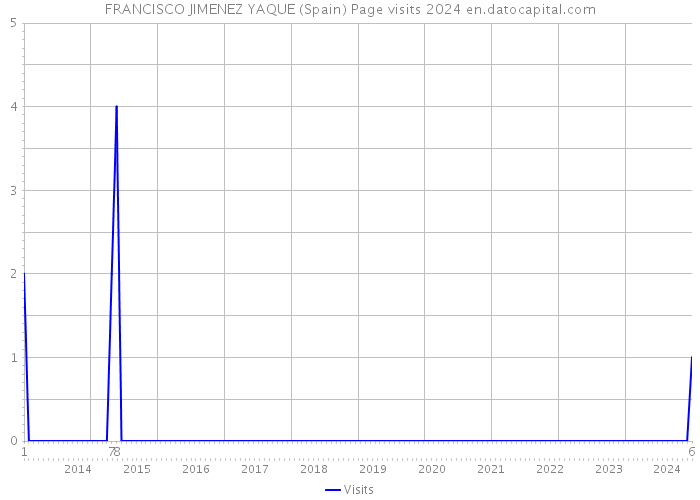 FRANCISCO JIMENEZ YAQUE (Spain) Page visits 2024 