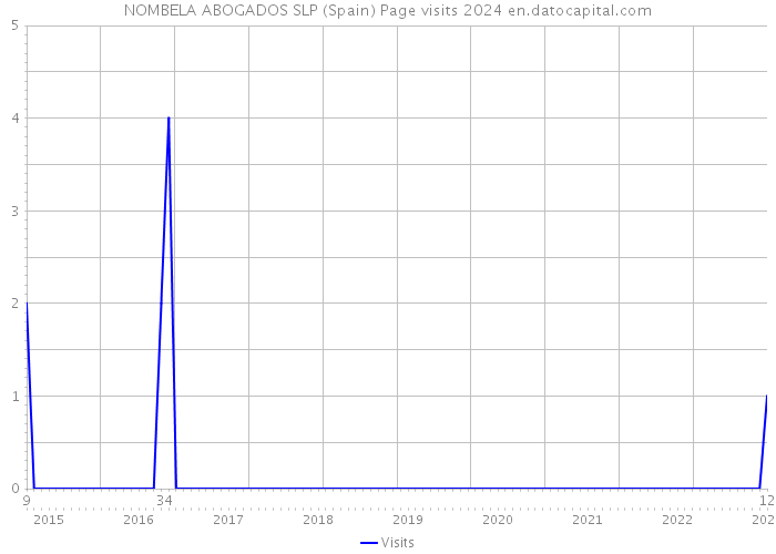 NOMBELA ABOGADOS SLP (Spain) Page visits 2024 