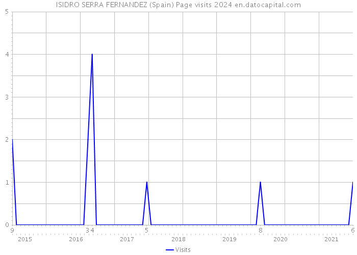 ISIDRO SERRA FERNANDEZ (Spain) Page visits 2024 