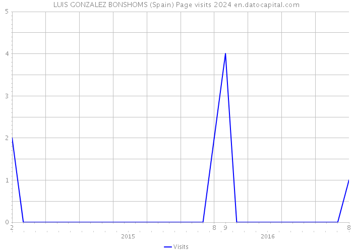 LUIS GONZALEZ BONSHOMS (Spain) Page visits 2024 