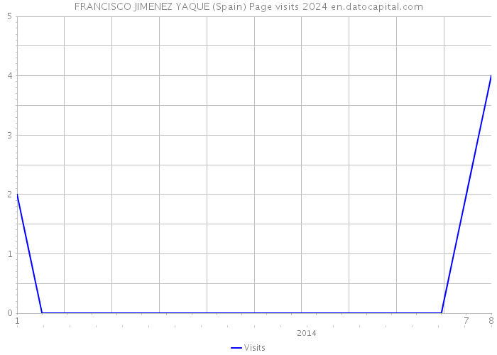 FRANCISCO JIMENEZ YAQUE (Spain) Page visits 2024 