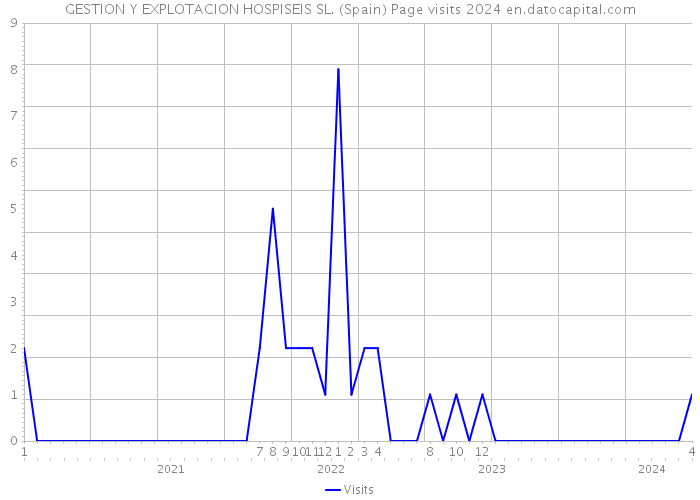 GESTION Y EXPLOTACION HOSPISEIS SL. (Spain) Page visits 2024 
