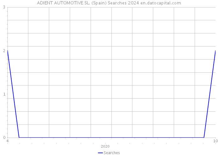 ADIENT AUTOMOTIVE SL. (Spain) Searches 2024 