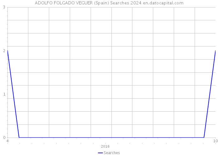 ADOLFO FOLGADO VEGUER (Spain) Searches 2024 