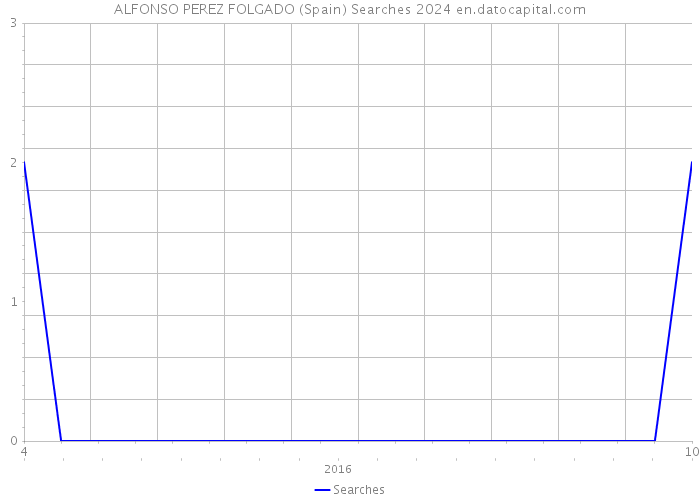 ALFONSO PEREZ FOLGADO (Spain) Searches 2024 