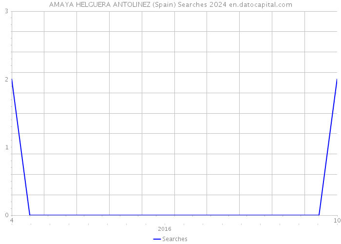 AMAYA HELGUERA ANTOLINEZ (Spain) Searches 2024 