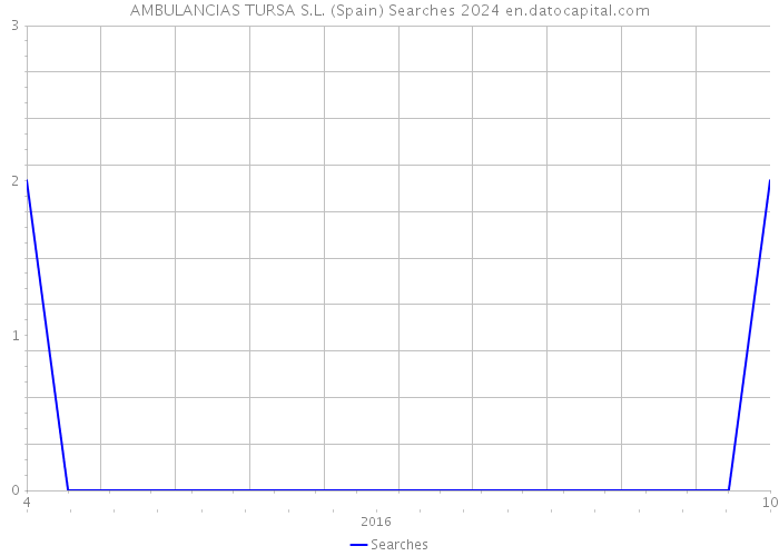 AMBULANCIAS TURSA S.L. (Spain) Searches 2024 